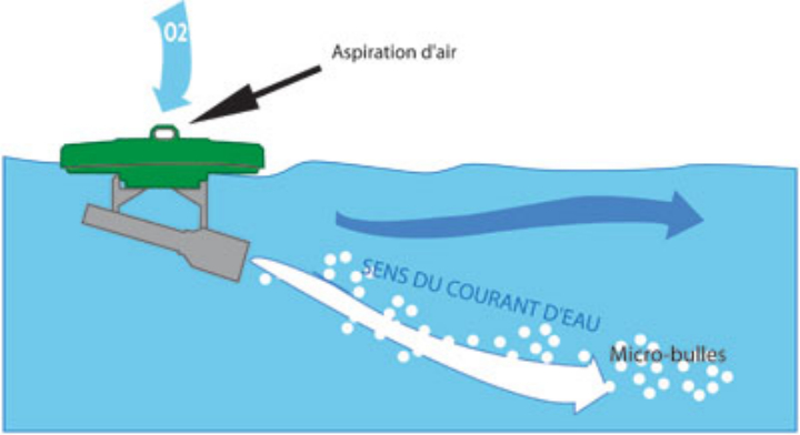 principe simple et efficace d'aération et de brassage de l'eau