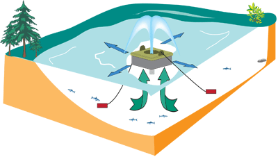 FLOSUB - circulation et mélange de l'eau